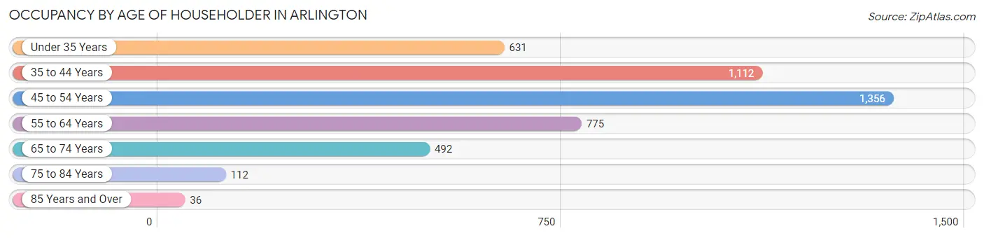 Occupancy by Age of Householder in Arlington