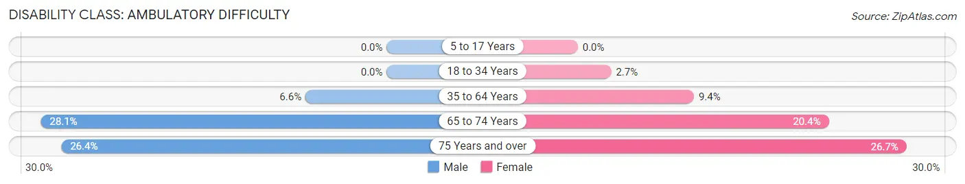 Disability in Ashland City: <span>Ambulatory Difficulty</span>