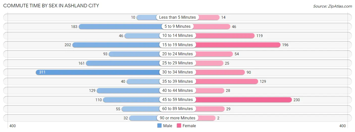 Commute Time by Sex in Ashland City