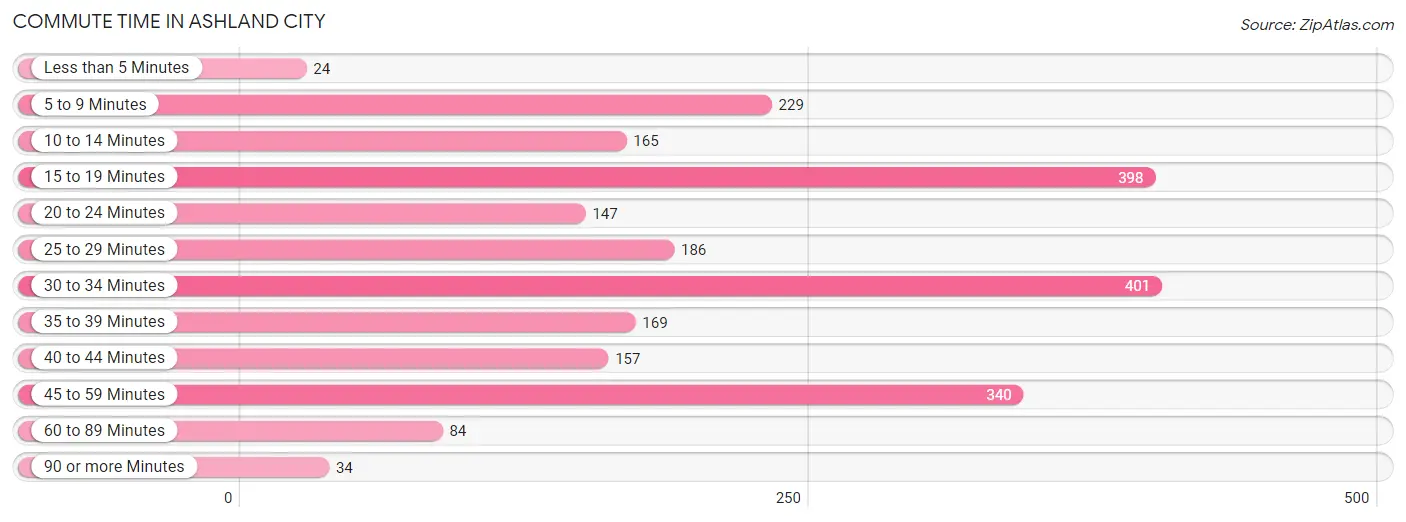 Commute Time in Ashland City