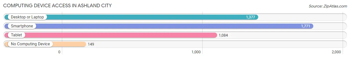 Computing Device Access in Ashland City