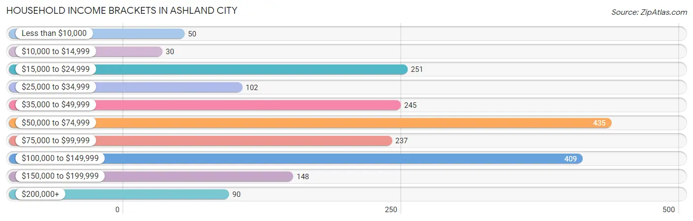 Household Income Brackets in Ashland City