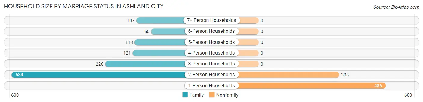 Household Size by Marriage Status in Ashland City