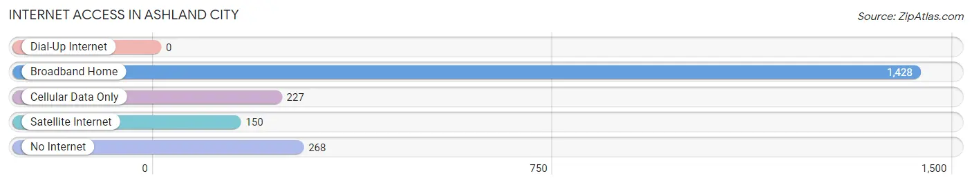 Internet Access in Ashland City