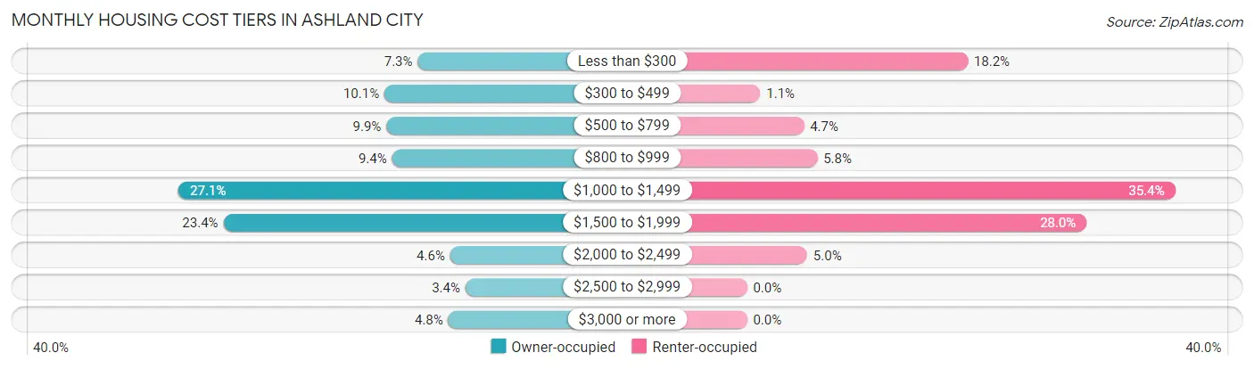 Monthly Housing Cost Tiers in Ashland City