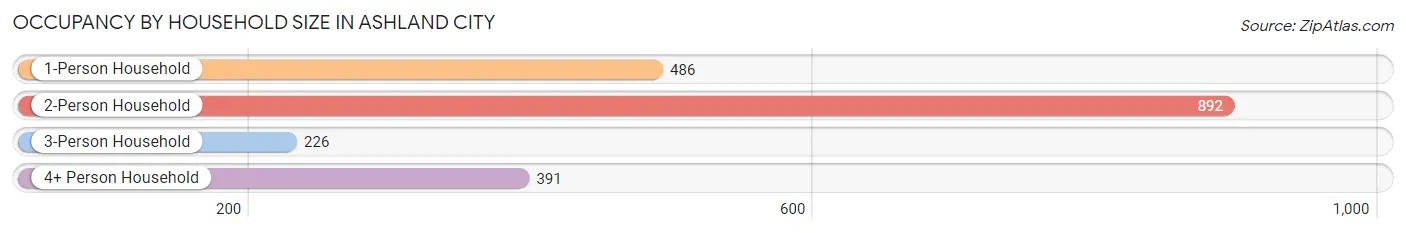 Occupancy by Household Size in Ashland City