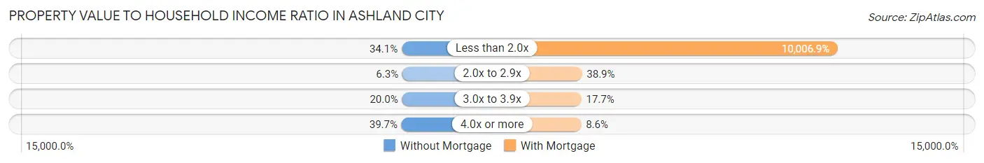 Property Value to Household Income Ratio in Ashland City