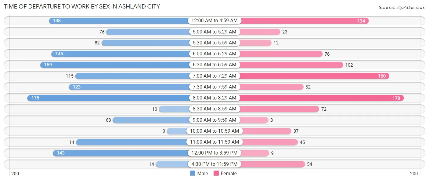 Time of Departure to Work by Sex in Ashland City