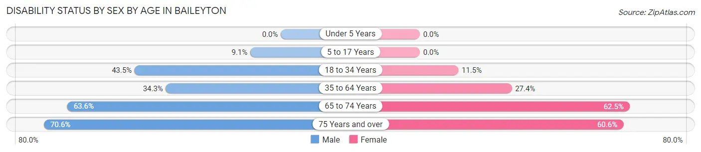 Disability Status by Sex by Age in Baileyton