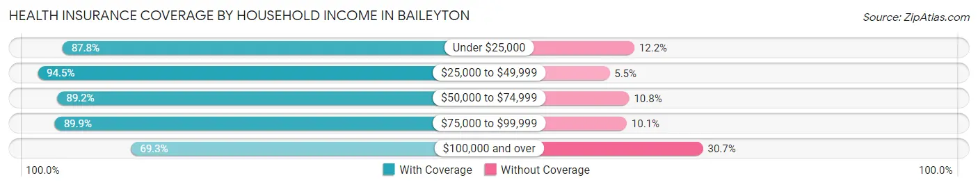 Health Insurance Coverage by Household Income in Baileyton