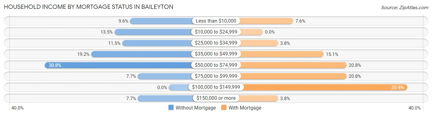 Household Income by Mortgage Status in Baileyton