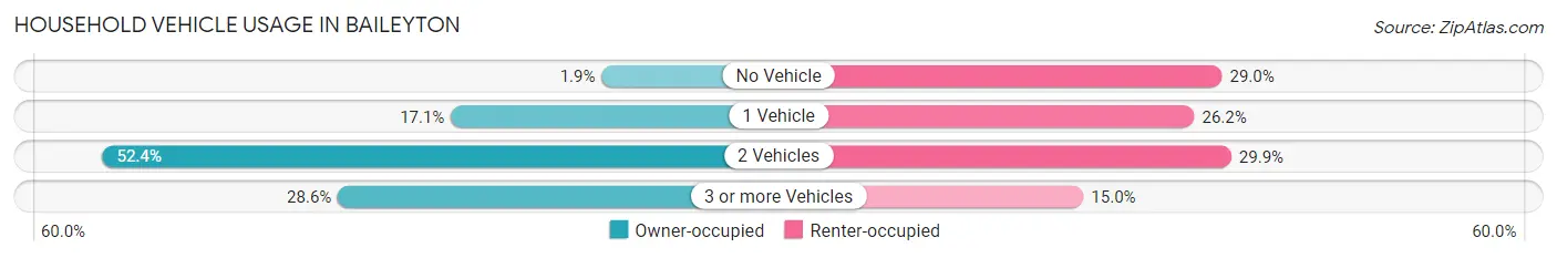 Household Vehicle Usage in Baileyton