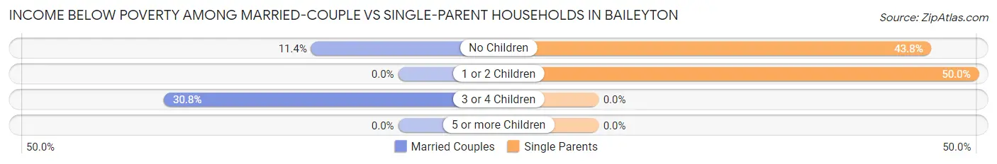 Income Below Poverty Among Married-Couple vs Single-Parent Households in Baileyton