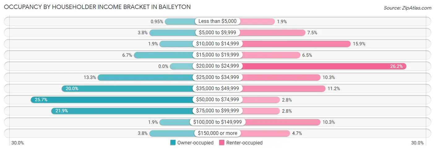 Occupancy by Householder Income Bracket in Baileyton