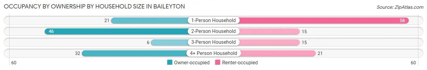Occupancy by Ownership by Household Size in Baileyton