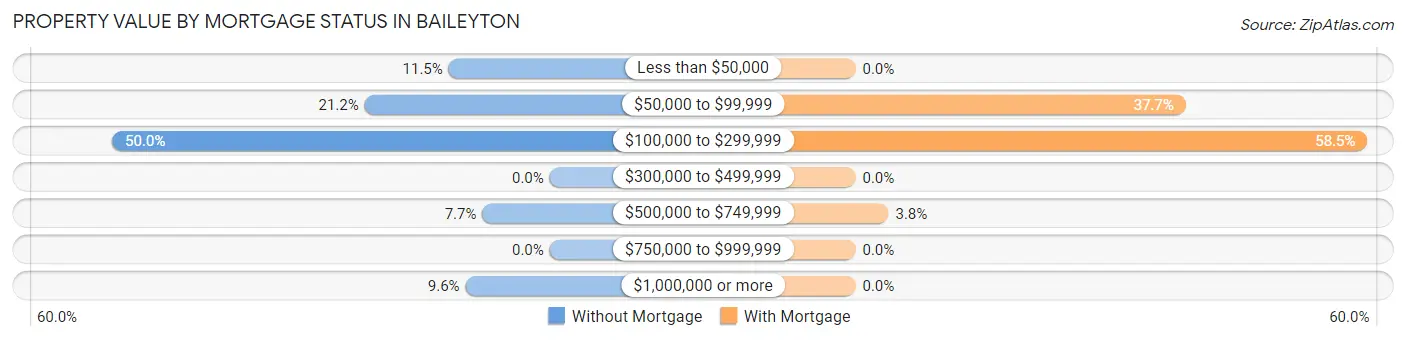Property Value by Mortgage Status in Baileyton