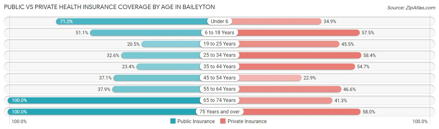 Public vs Private Health Insurance Coverage by Age in Baileyton