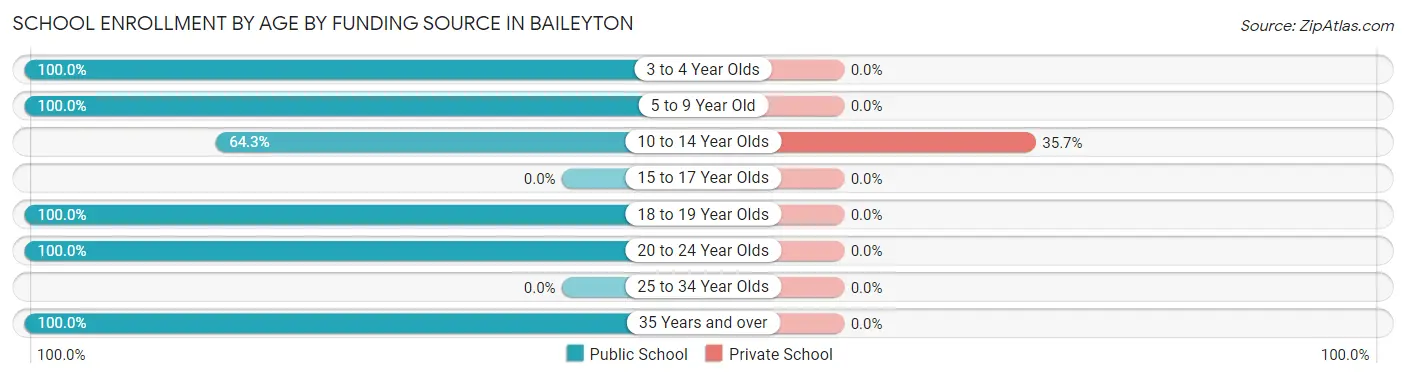 School Enrollment by Age by Funding Source in Baileyton