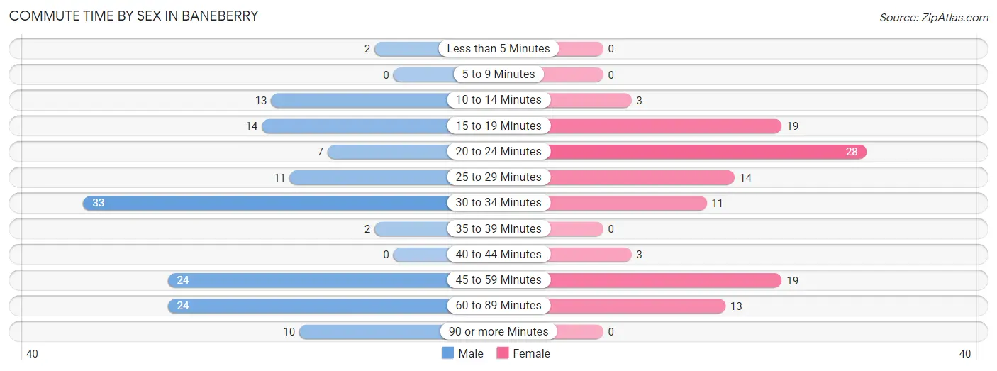 Commute Time by Sex in Baneberry