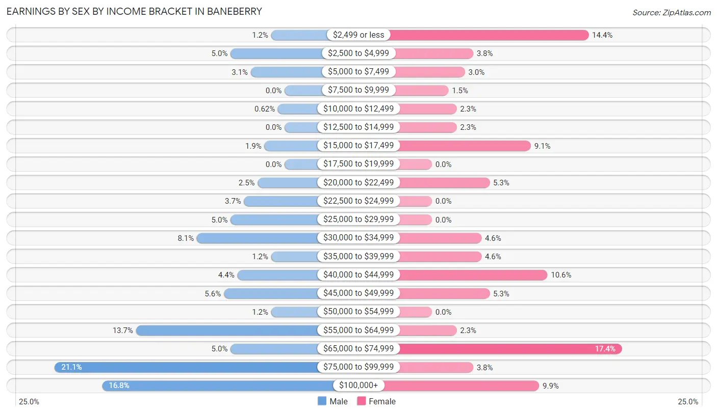 Earnings by Sex by Income Bracket in Baneberry