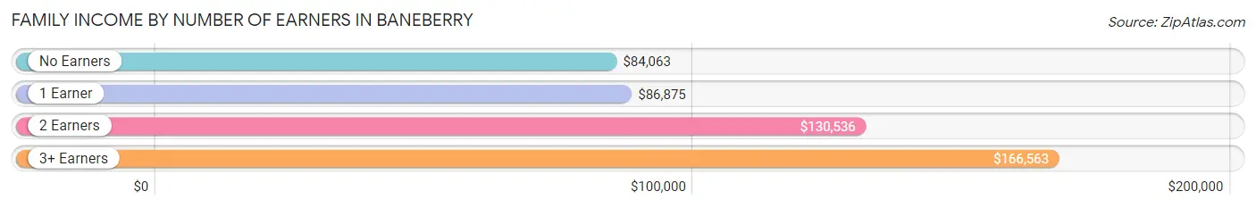 Family Income by Number of Earners in Baneberry