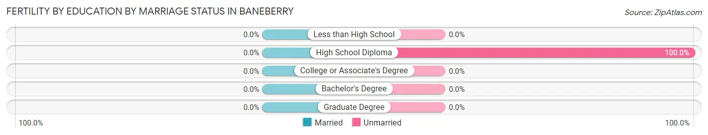 Female Fertility by Education by Marriage Status in Baneberry