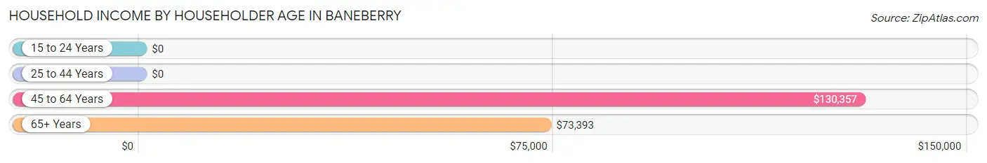 Household Income by Householder Age in Baneberry