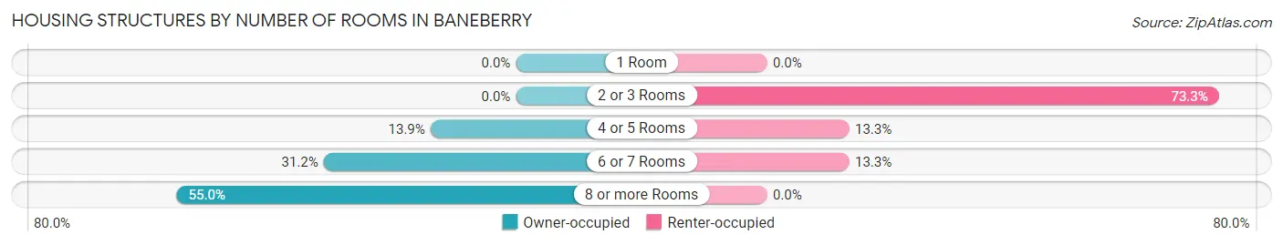 Housing Structures by Number of Rooms in Baneberry