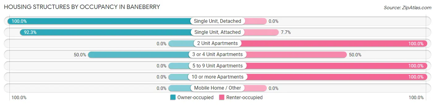 Housing Structures by Occupancy in Baneberry