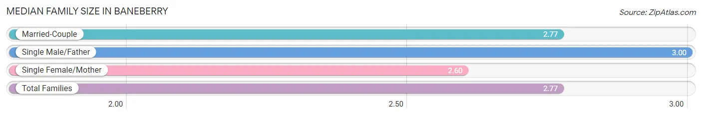 Median Family Size in Baneberry