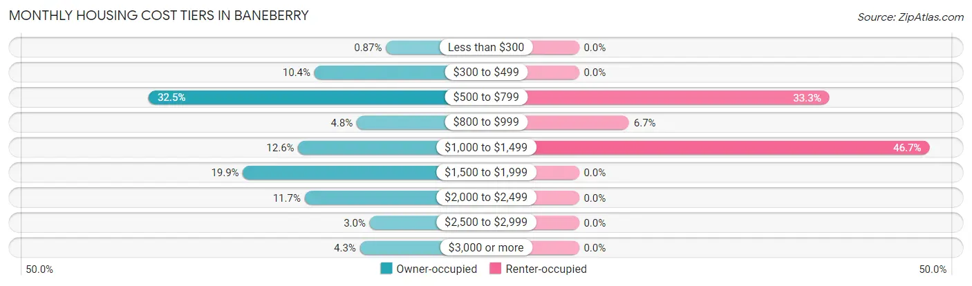 Monthly Housing Cost Tiers in Baneberry