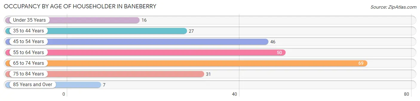 Occupancy by Age of Householder in Baneberry