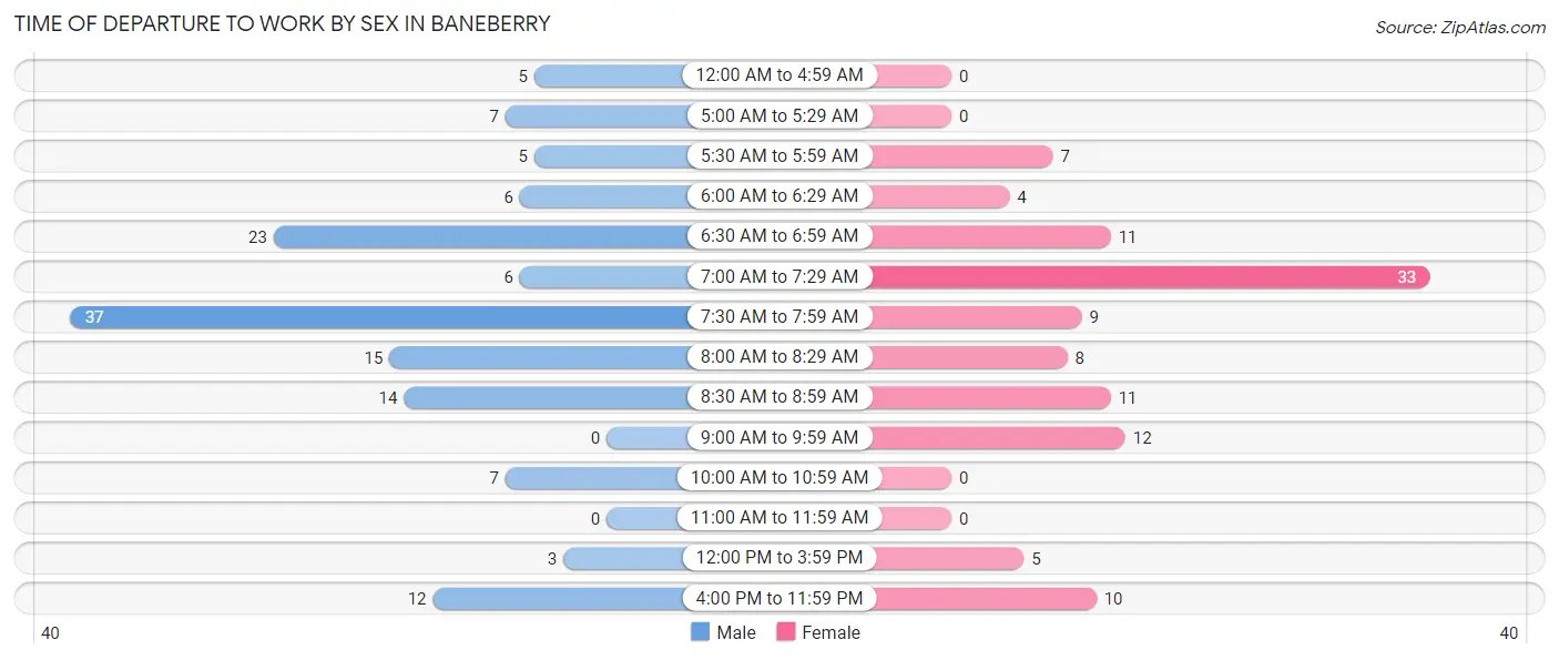 Time of Departure to Work by Sex in Baneberry