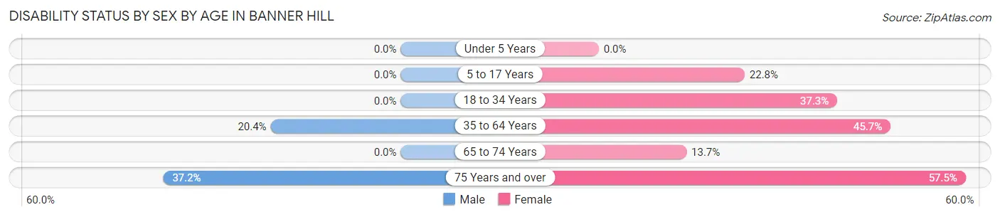 Disability Status by Sex by Age in Banner Hill