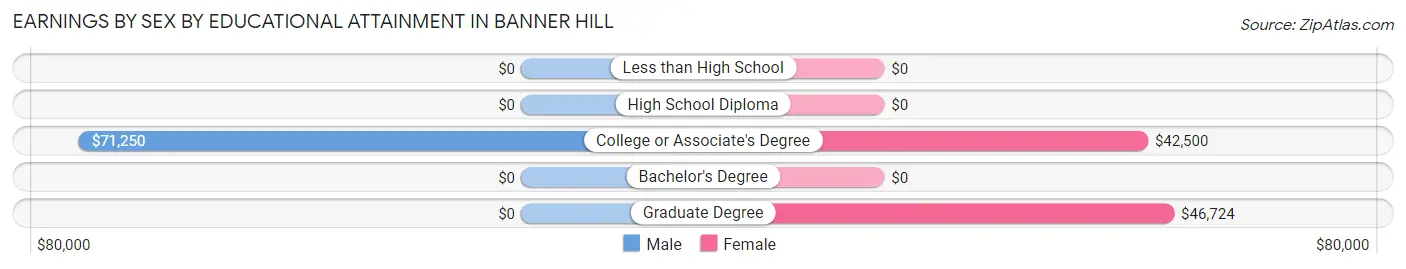 Earnings by Sex by Educational Attainment in Banner Hill