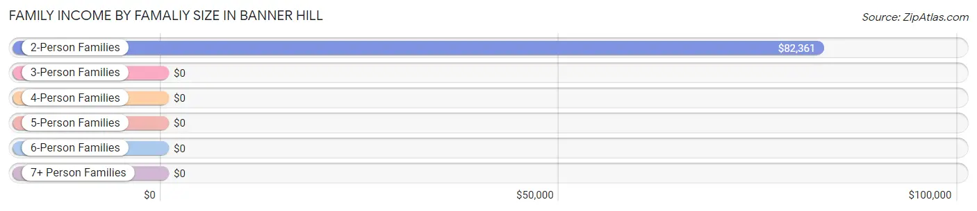 Family Income by Famaliy Size in Banner Hill
