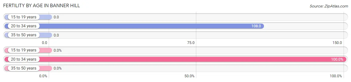 Female Fertility by Age in Banner Hill