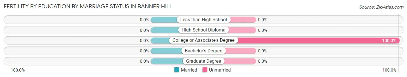 Female Fertility by Education by Marriage Status in Banner Hill