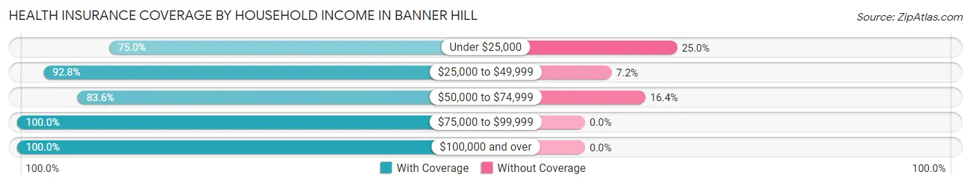 Health Insurance Coverage by Household Income in Banner Hill