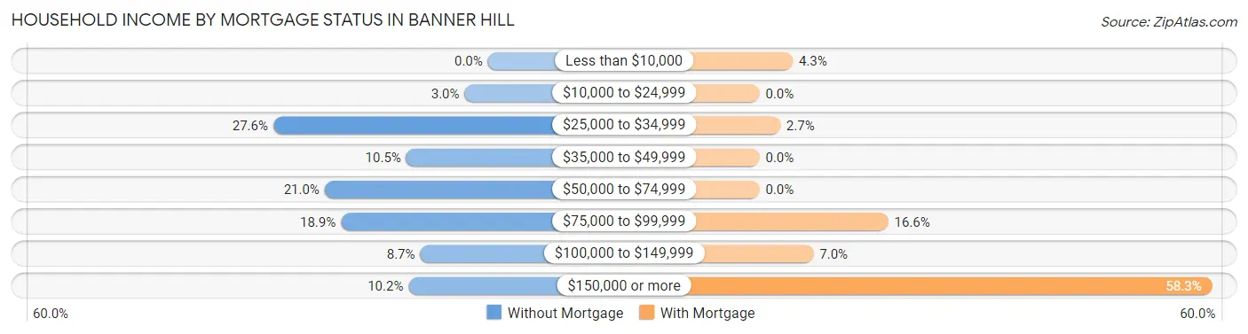 Household Income by Mortgage Status in Banner Hill
