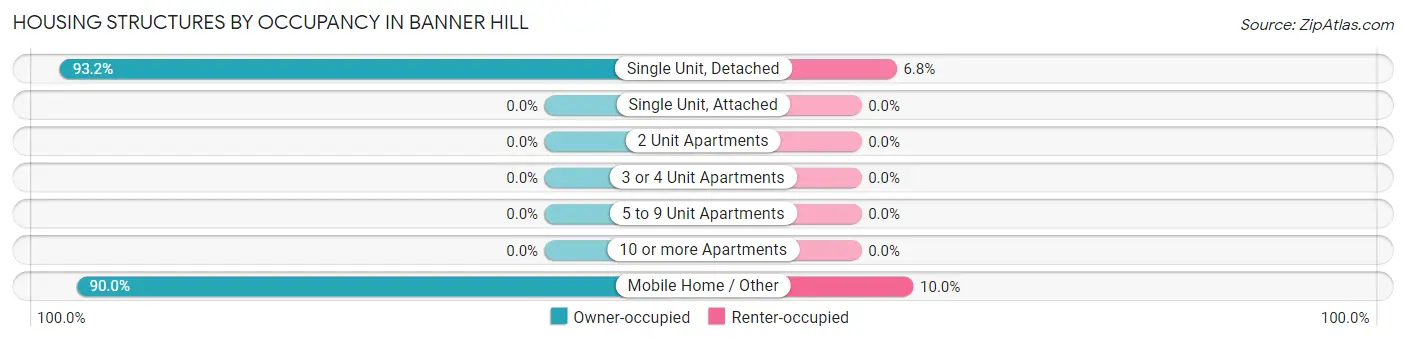 Housing Structures by Occupancy in Banner Hill