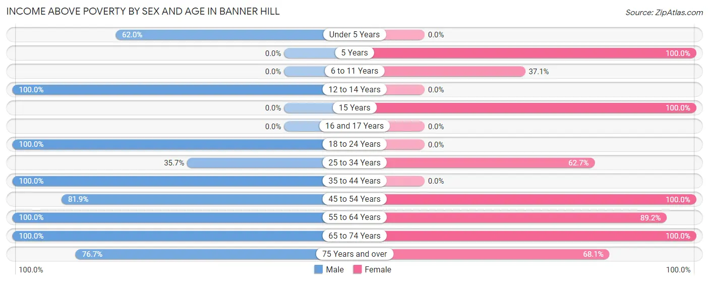 Income Above Poverty by Sex and Age in Banner Hill