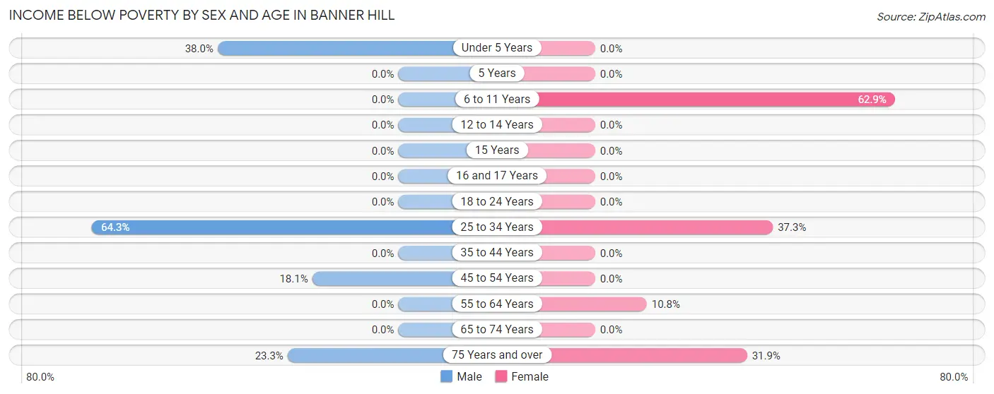 Income Below Poverty by Sex and Age in Banner Hill