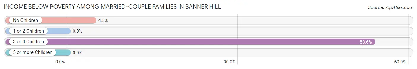 Income Below Poverty Among Married-Couple Families in Banner Hill