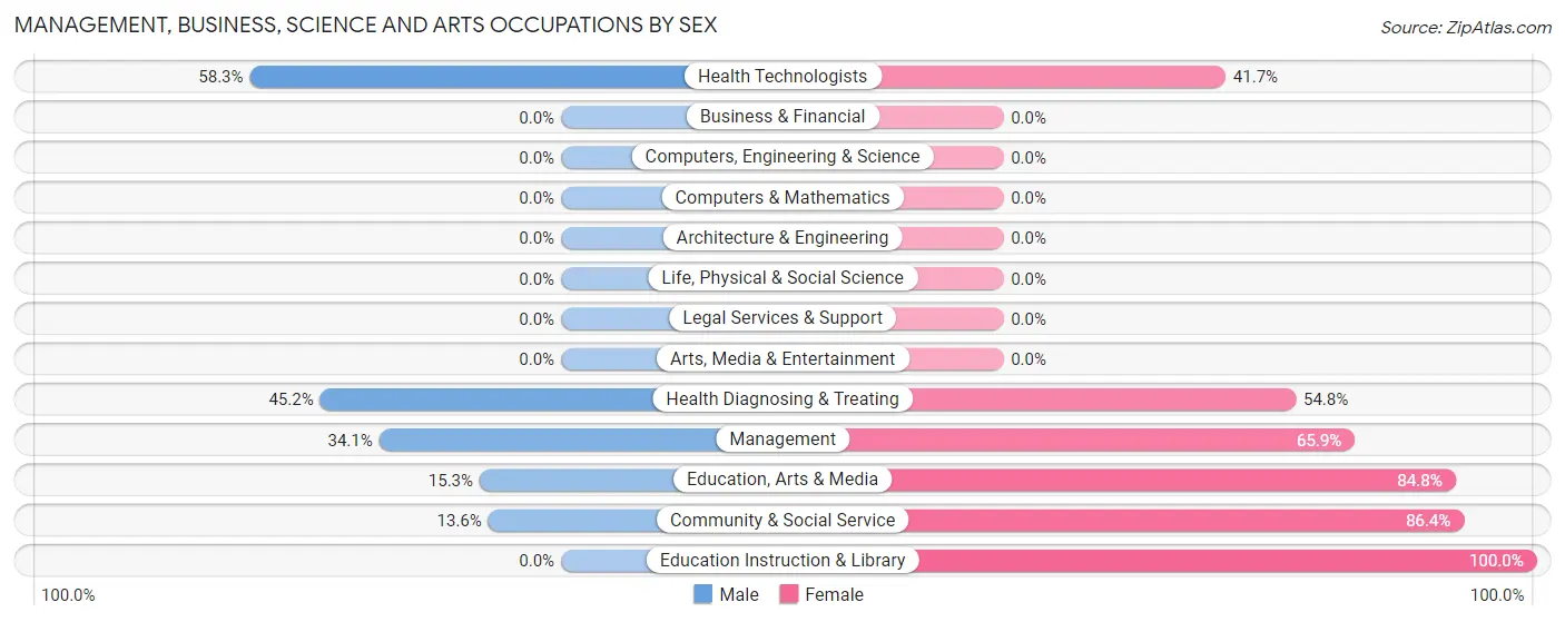 Management, Business, Science and Arts Occupations by Sex in Banner Hill
