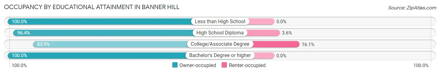 Occupancy by Educational Attainment in Banner Hill