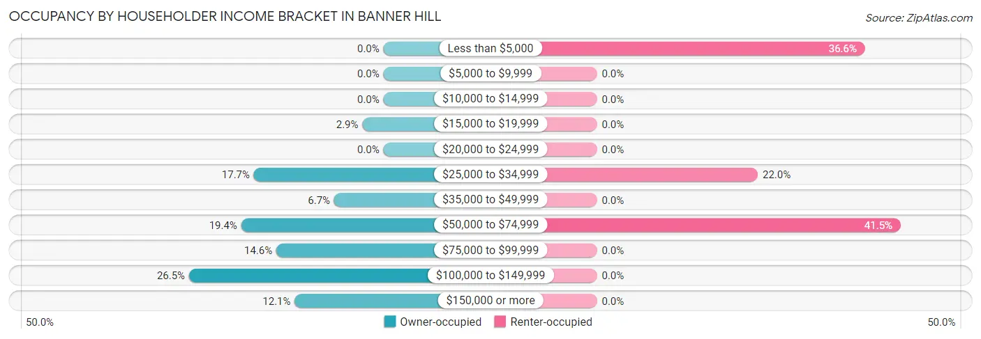 Occupancy by Householder Income Bracket in Banner Hill