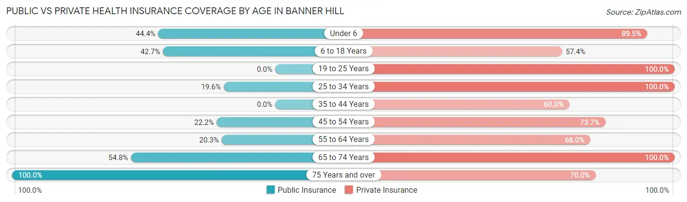 Public vs Private Health Insurance Coverage by Age in Banner Hill