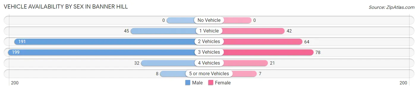 Vehicle Availability by Sex in Banner Hill