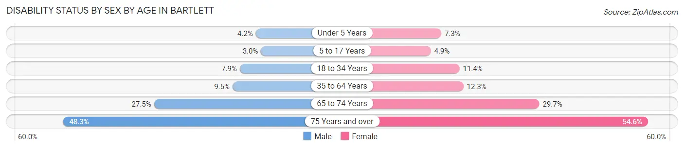 Disability Status by Sex by Age in Bartlett